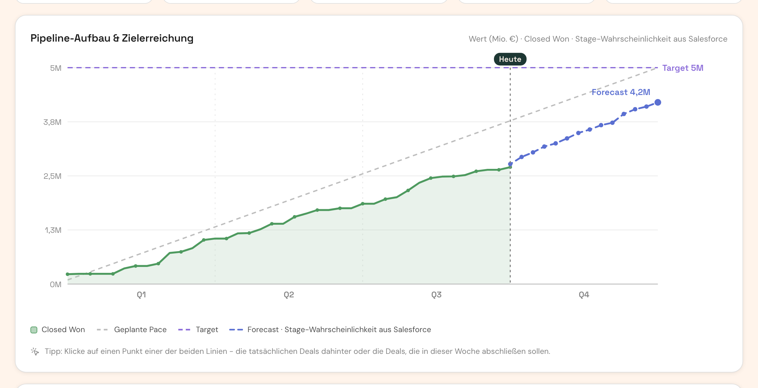Value & Pacing Diagramm: Closed Won gegenüber dem geplanten Tempo, dem Jahres-Target und dem Forecast