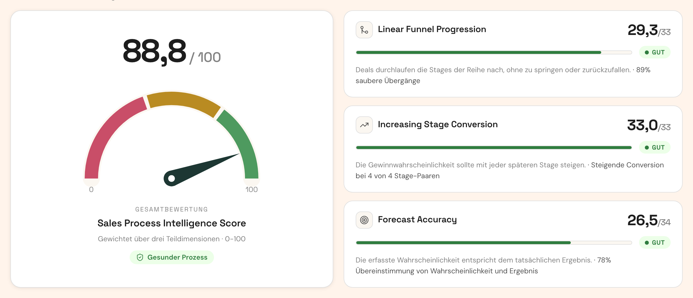 SPI Score als Tachometer neben seinen drei Dimensionen: Linear Funnel Progression, Increasing Stage Conversion und Forecast Accuracy