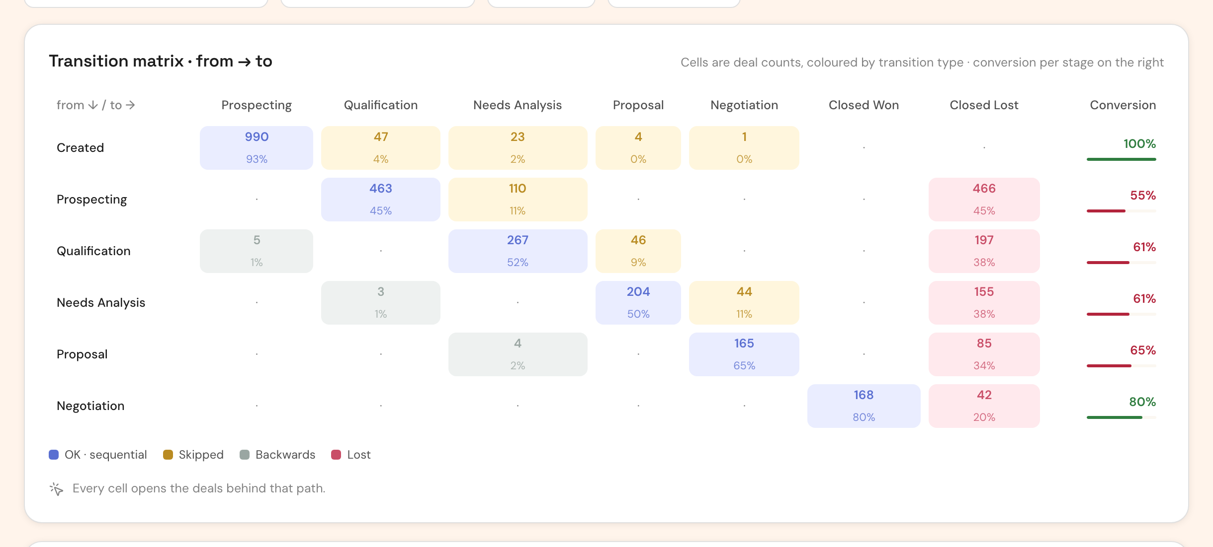 Transition matrix of deal counts from stage to stage, coloured by sequential, skipped, backward and lost transitions, with conversion per stage