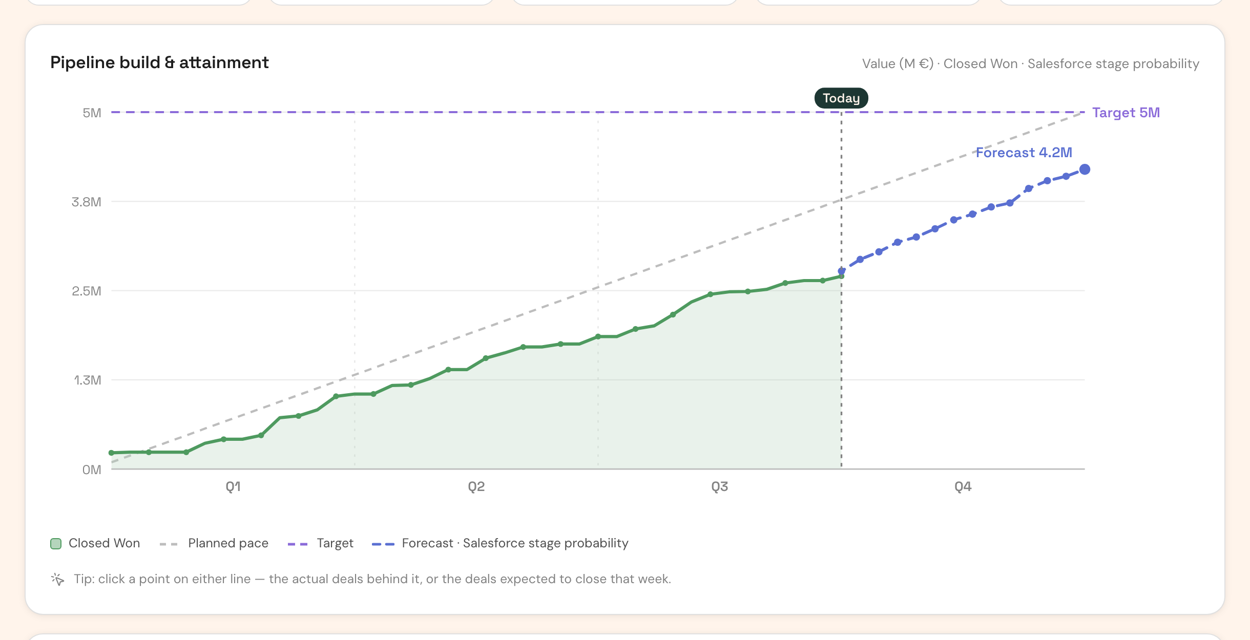 Value & Pacing chart of Closed Won against the planned pace, the annual Target and the forecast
