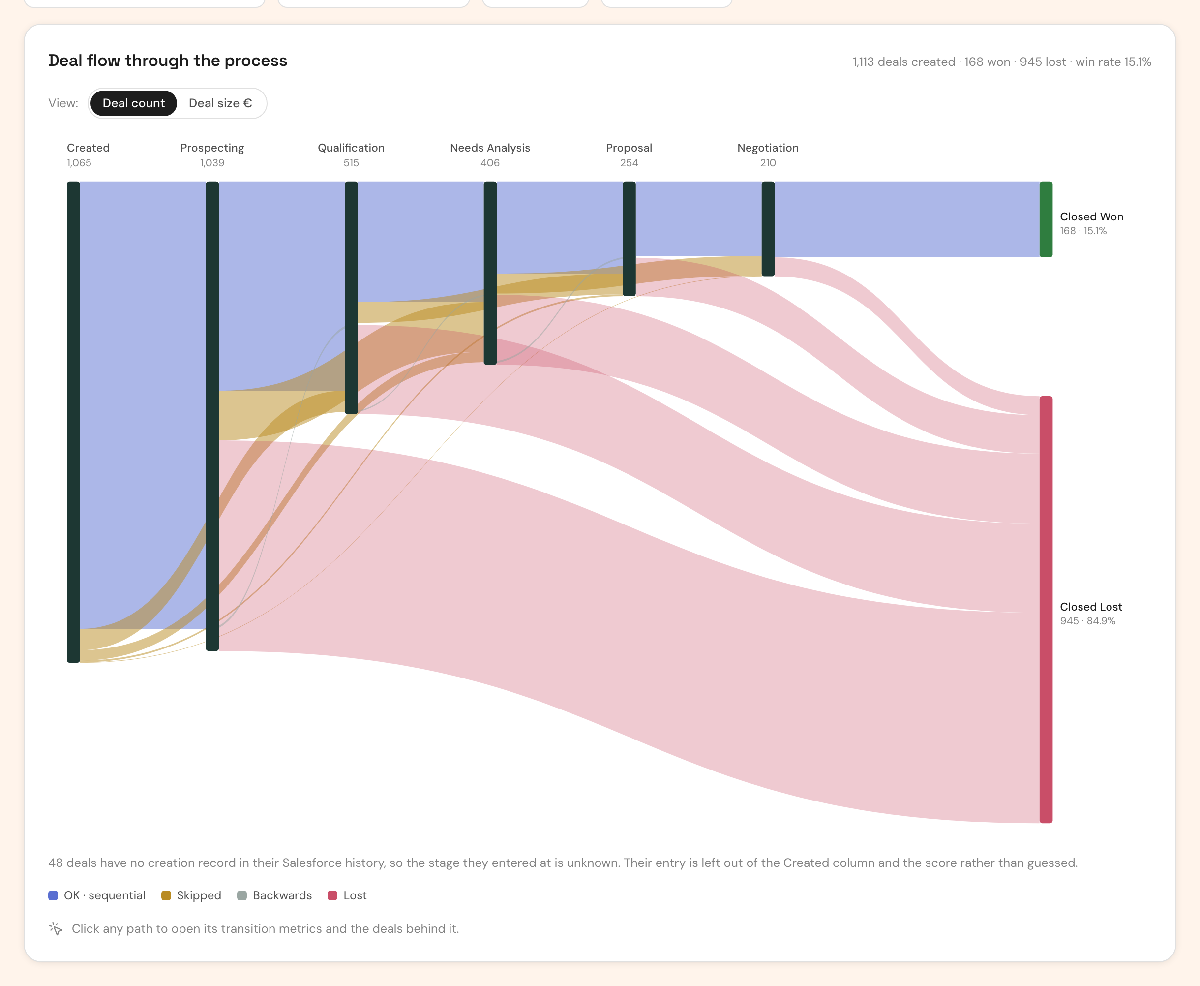 Sankey of Opportunity paths from Created through each stage to Won and Lost, with skipped and backward paths highlighted