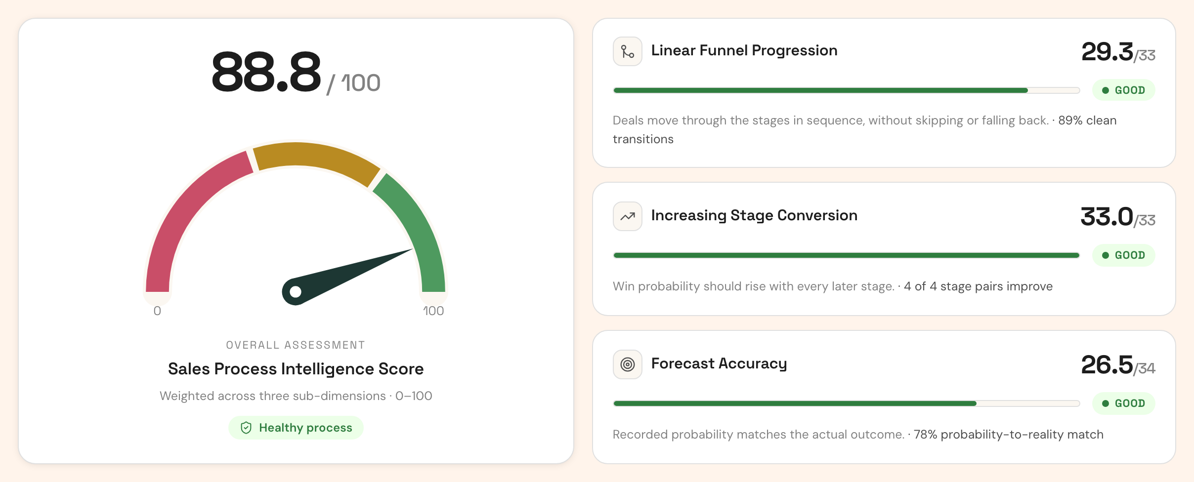 SPI Score gauge beside its three dimensions: Linear Funnel Progression, Increasing Stage Conversion and Forecast Accuracy