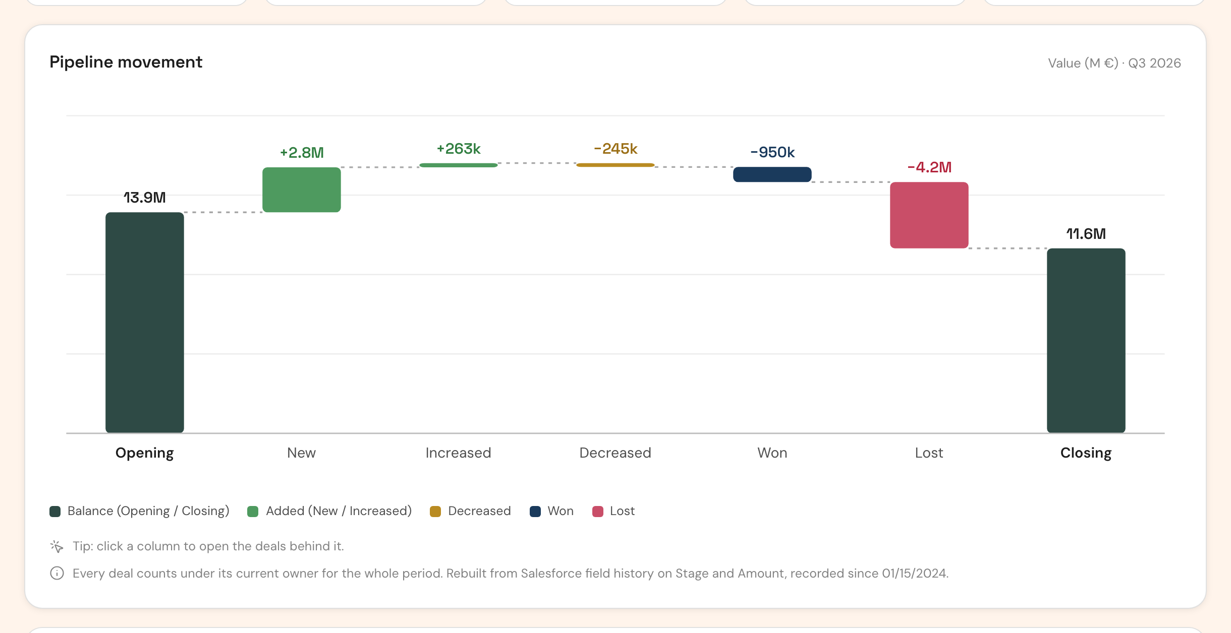 Pipeline Waterfall from the opening balance through new, increased, decreased, won and lost to the closing balance